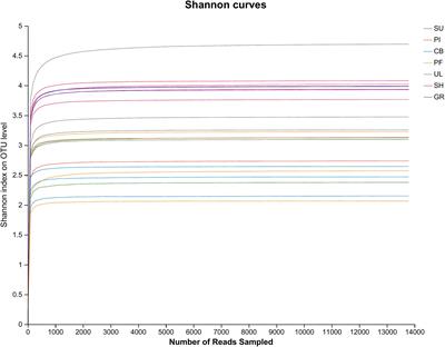 Soil organic matter and water content affect the community characteristics of arbuscular mycorrhizal fungi in Helan mountain, an arid desert grassland area in China